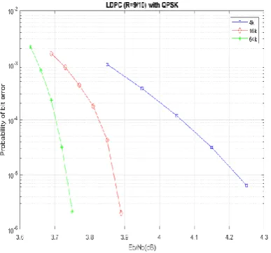 Fig 3: BER vs. Eb/No performance of LDPC with R=0.9 