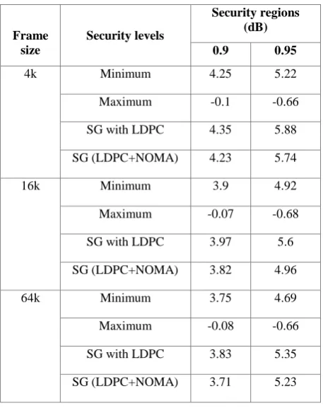 Table 2. The SG analysis of the proposed scheme 