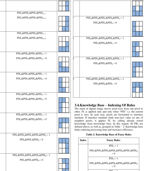 Table 2: Knowledge Base of Fuzzy Rules 