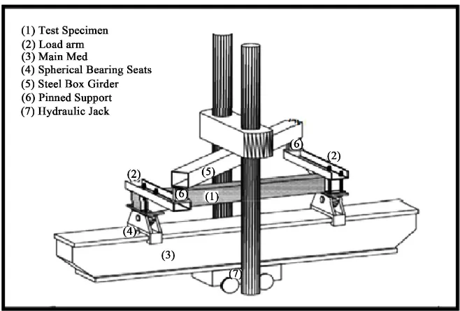 Figure 3. Suggestions of load Arrangement Showing the Test Rig. 