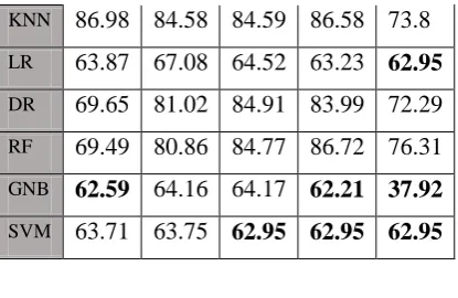 Table iii Test Accuracies Based on Top Five Features  