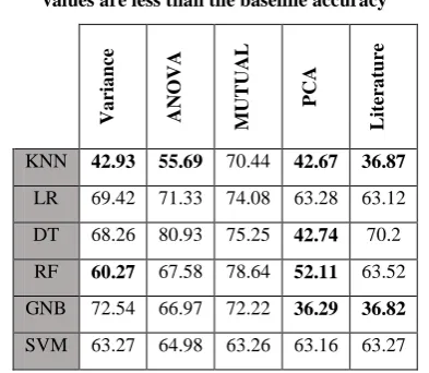 Table vii Test Accuracies Based on Top Fifteen Features Bold values are less than the baseline accuracy 