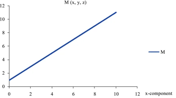 Figure 2. The component of the meaning function in the direction of X-axis. 