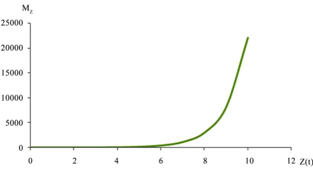 Figure 3. The component of the meaning function in the direction of Y-axis. 