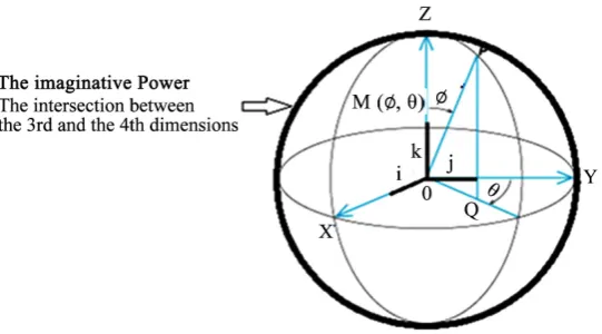 Figure 5. The binary relation one-to-one imaging in the imagination vector space of the human mind