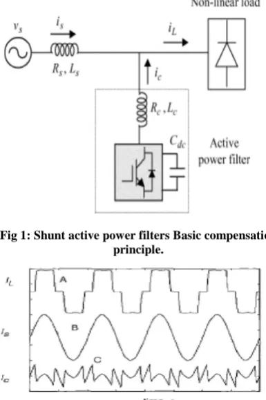 Fig 1: Shunt active power filters Basic compensation principle. 