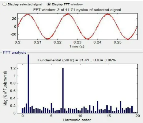 Fig 7: Total Harmonic distortion with PI Controller. 