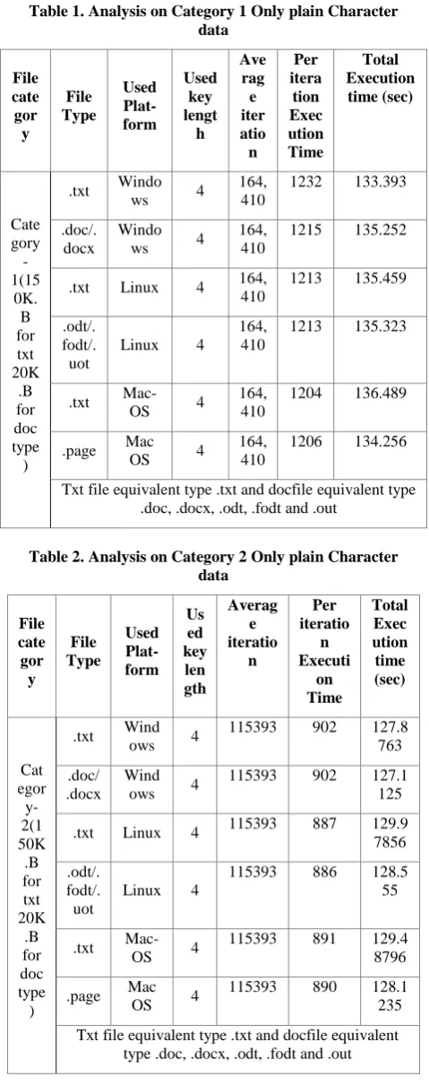 Table 2. Analysis on Category 2 Only plain Character  data 