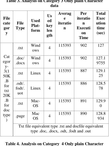 Table 5. Analysis on Category 5 Only plain Character data 
