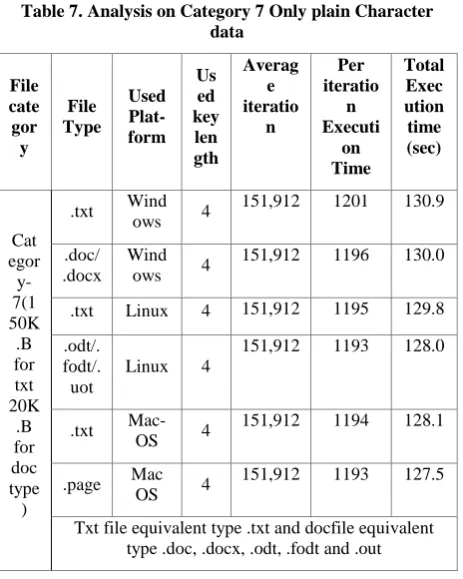 Table 7. Analysis on Category 7 Only plain Character data 
