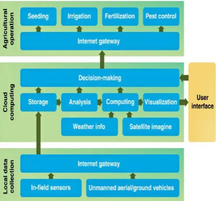 Fig 8. IoT Architecture in Agriculture 