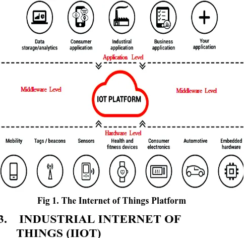 Fig 1. The Internet of Things Platform 