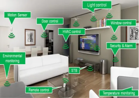 Fig 6. The Internet of Things SmartHome 