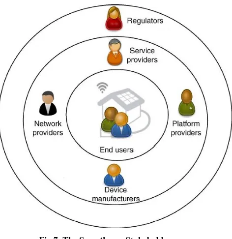 Fig 7. The Smarthome Stakeholders 