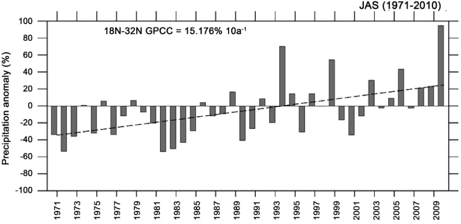 Figure 2. Temporal variation of inter-annual summer precipitation anomaly (%) within 1971-2010