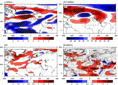 Figure 4. Composites in atmospheric general circulation (a) zonal wind of 200 hPa, (b) geopotential height of 500 hPa, (c) sea surface temperature and (d) specific humidity (color) of 925 hPa with wind divergence (arrows) of 925 hPa and t-test with >95% le