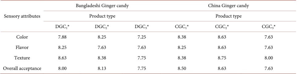 Table 4. Mean sensory score of Ginger candy with different sugar solutions. 