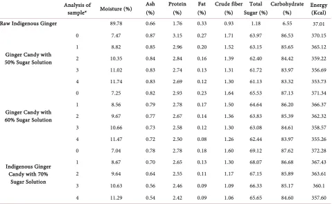 Table 1. The average nutritional composition of indigenous (Bangladeshi) raw ginger and ginger candy with different sugar solu-tion