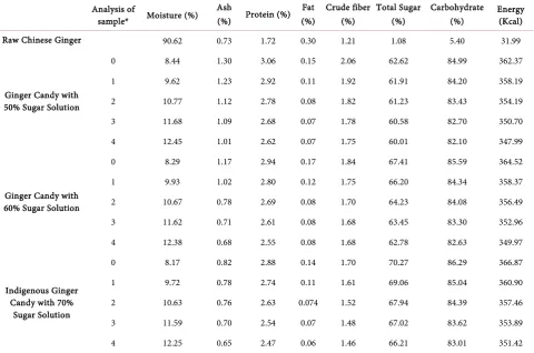 Table 2. The average nutritional composition of Chinese raw ginger and ginger candy with different sugar solution
