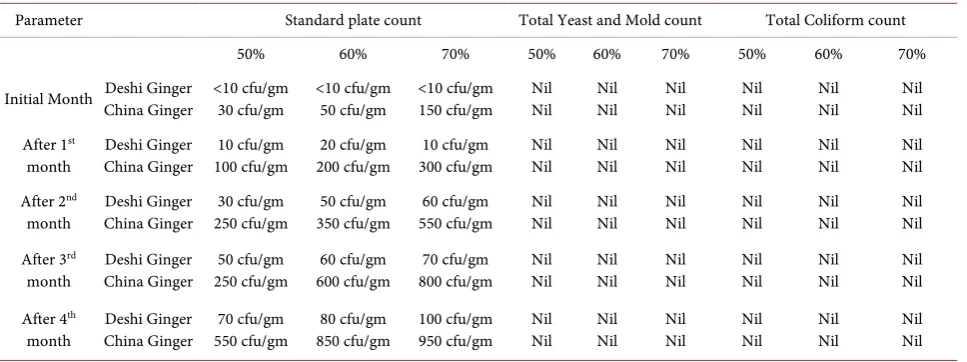 Table 3. Total microbial load on ginger candy. 