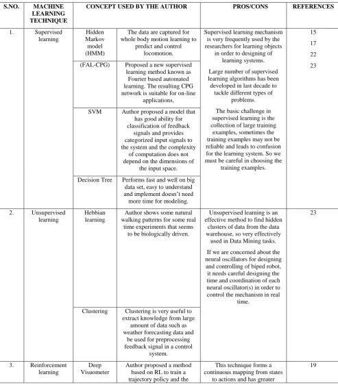 Table 2. Different Machine learning techniques and their pros and cons 