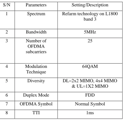 Table 1: Network Characteristics of the trial cluster 