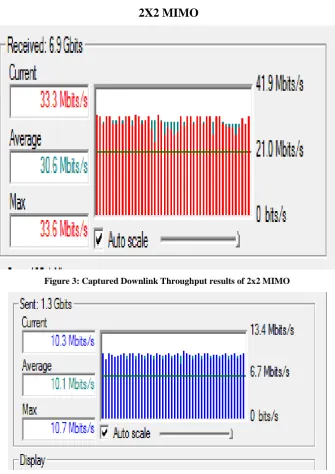 Figure 3: Captured Downlink Throughput results of 2x2 MIMO 