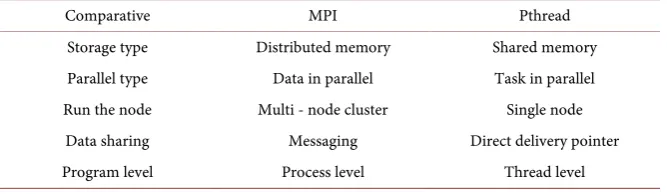 Table 2. Parallelization comparison. 