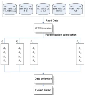 Figure 2. Schematic diagram of multi-threaded parallelization of precipitation estimation tification, where i is 4 parallelizable algorithm module identification, algorithm (Figure 2 shows the thread, j is the thread identity, j∈[1, ]n, Rij  is sub-task, i ∈[1,4], j is the subtask iden-j∈[1, ]n.) 