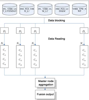 Figure 3. Precipitation estimation algorithm MPI parallelization block diagram (tion, Figure 3 shows the data block, j is the data module identification,j∈[1, ]n, N  said the calculation jnode, j is the calculation node identification,j∈[1, ]n, Cij  is the