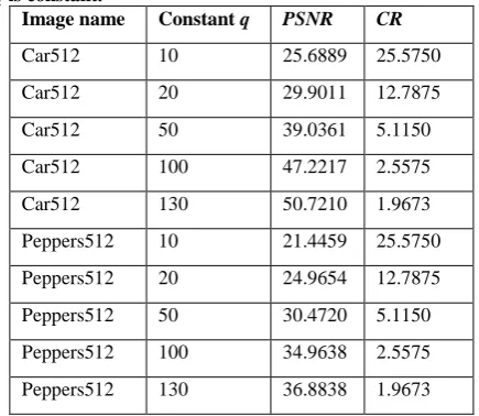 Table 1. PSNR and CR when SVD applied on entire image, q is constant. Image name Constant   
