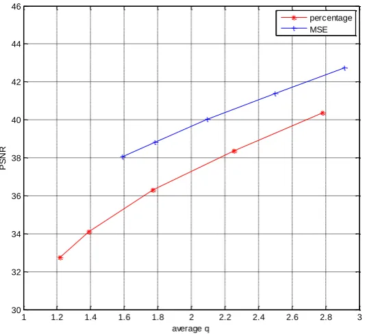 Figure 4: Decoded Peppers images. The image is divided into 8*8 blocks, SVD is applied on each block