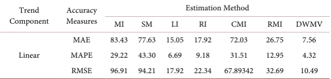 Table 2. Summary result of estimation of missing value for additive model. 