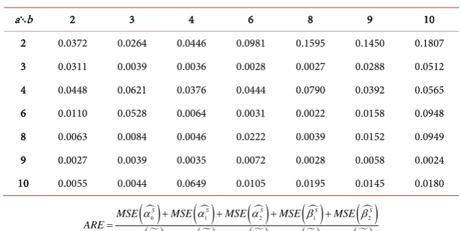 Table 1. Overall Asymptotic relative efficiencies comparisons between SMQD estimators and MM estimators using noncontaminated samples of size n =500