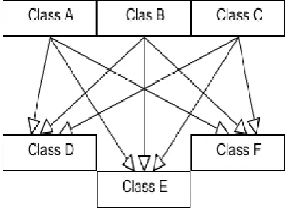 Figure 1 : Class with Low Coupling 
