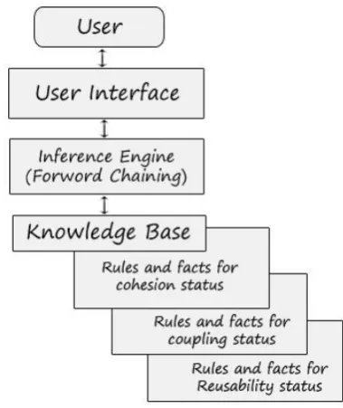 Figure 3 : Proposed expert system architecture. 