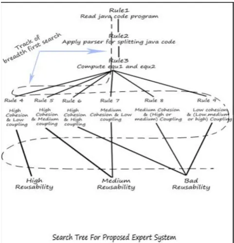 Figure 8 : Breadth first search tree of proposed expert system . 