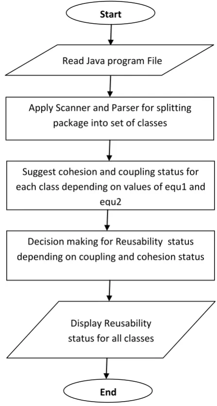 Figure 9 : flowchart of proposed expert system . 