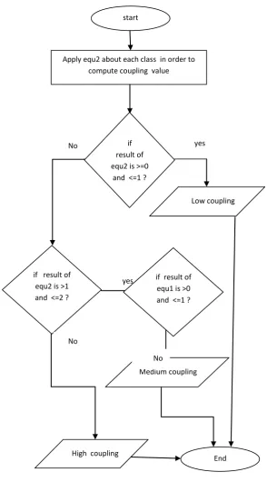 Figure 10 : flowchart of computing coupling status. 