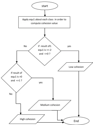 Figure 11 : flowchart of computing cohesion status.