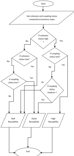 Figure 12 : flowchart of decision making for reusability status. 