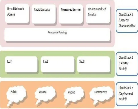 Fig 1: Architecture of Cloud computing [2] (Dahal, 2012) 