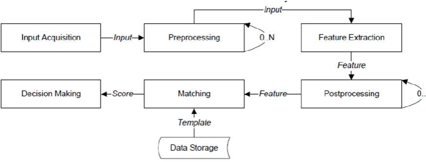 Fig 4: General Flow of Biometric System 