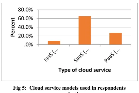Fig 5:  Cloud service models used in respondents organization 