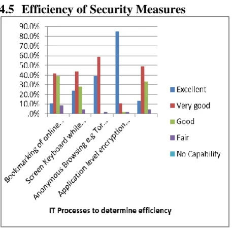 Fig 8: Efficiency of security measures 