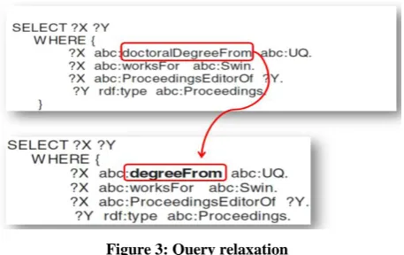 Figure 3: Query relaxation 