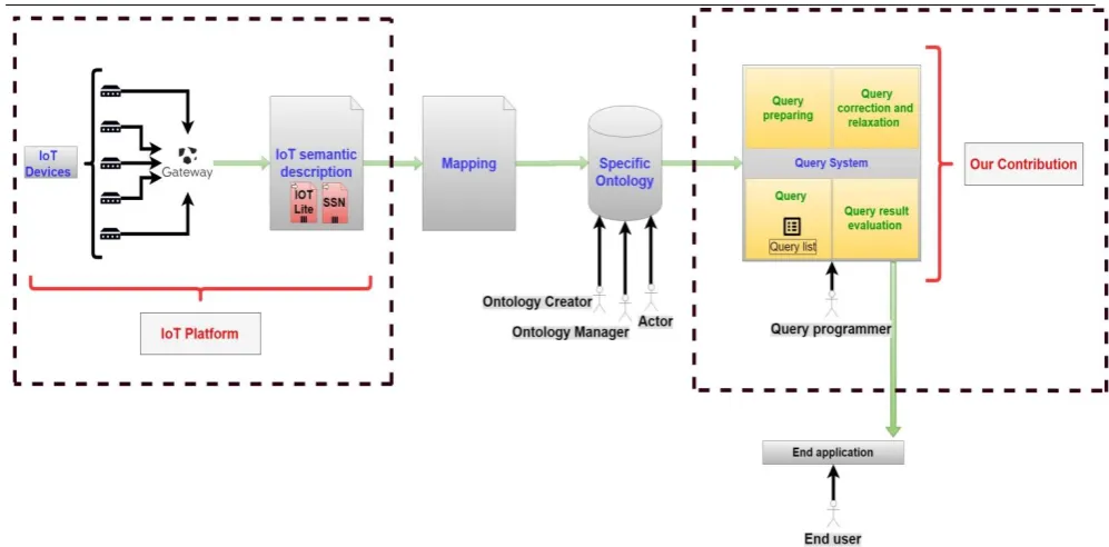 Figure 4: SPARQL querying system for IoT Query correction procedure 