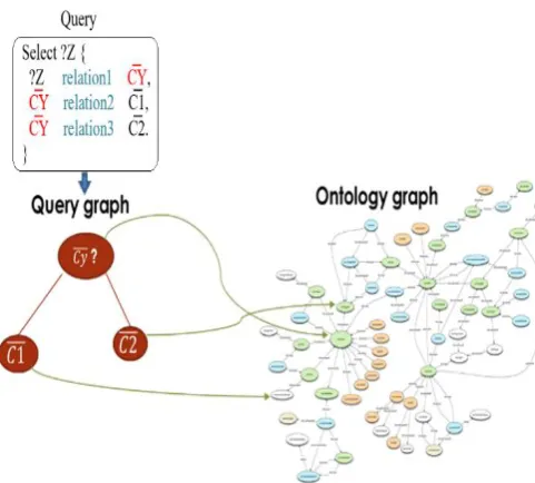 Figure 5: Querying matching to the inquired ontology 