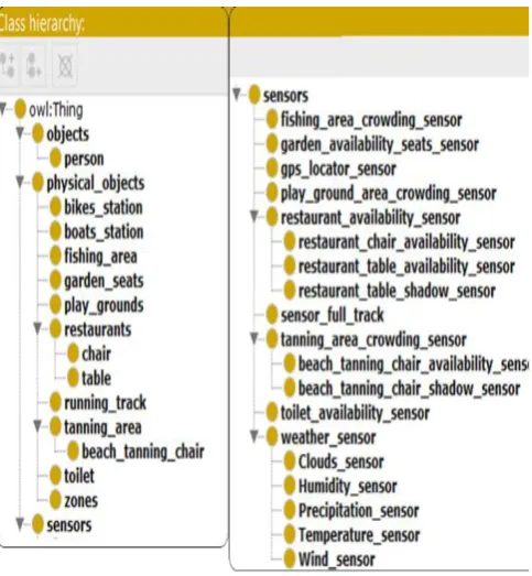 Figure 6: Class ontology design 