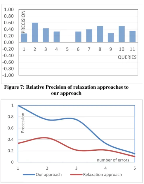 Figure 7: Relative Precision of relaxation approaches to our approach 